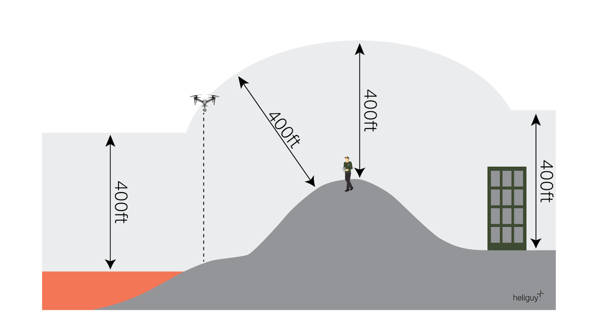How high can a drone legally fly in the UK. The maximum height is generally 120m (400ft).