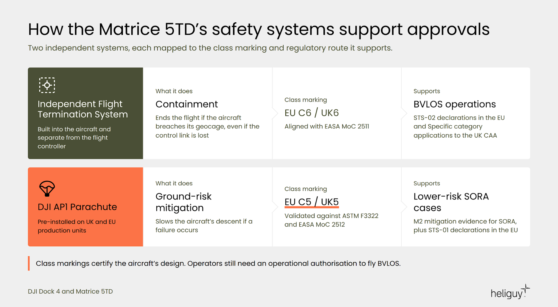 Diagramme showing how the DJI Matrice 5TD’s two safety systems support BVLOS approvals.