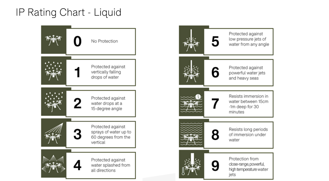 Flying A Drone In The Rain: A Guide To IP Ratings - heliguy™