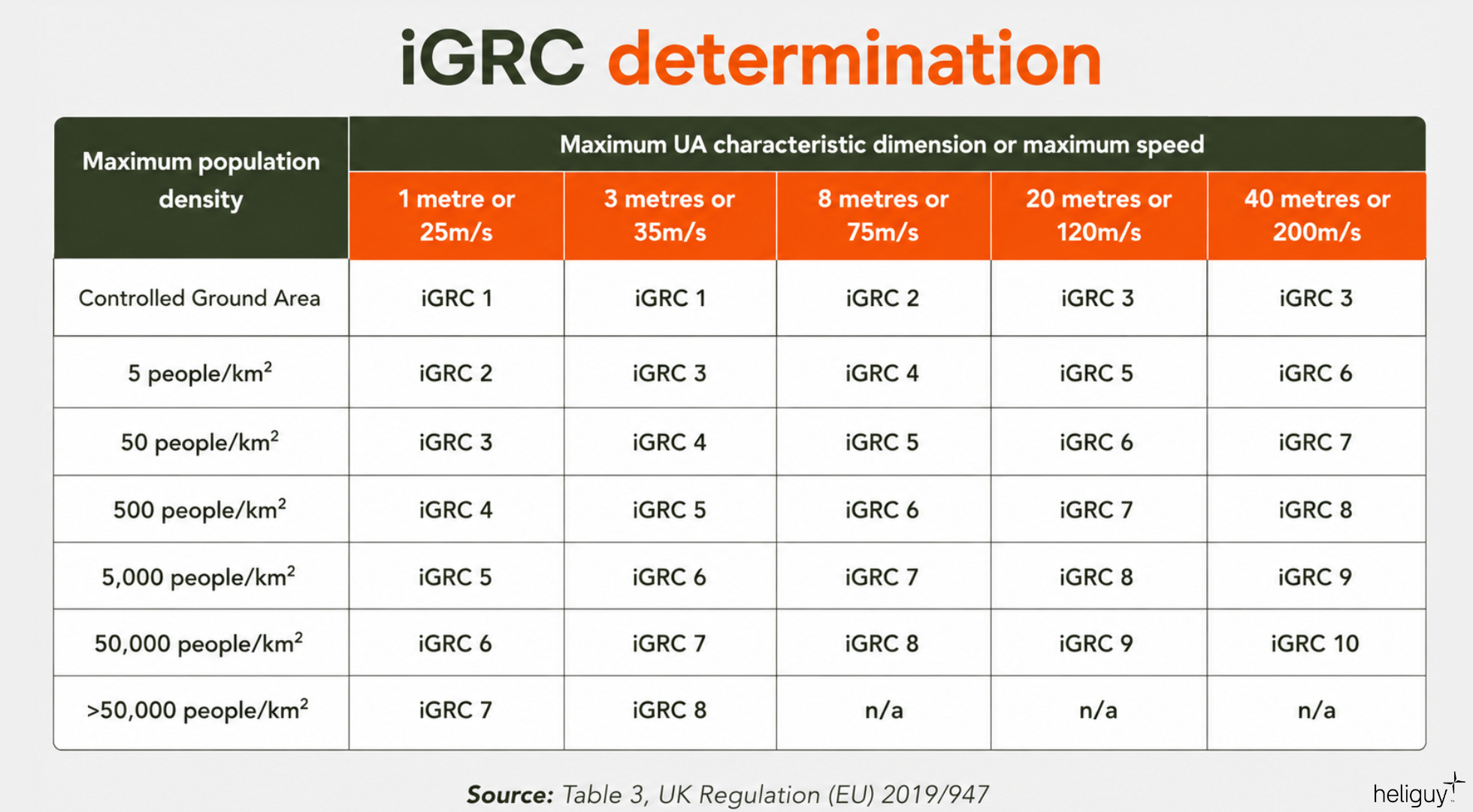 UK SORA Intrinsic Ground Risk Table