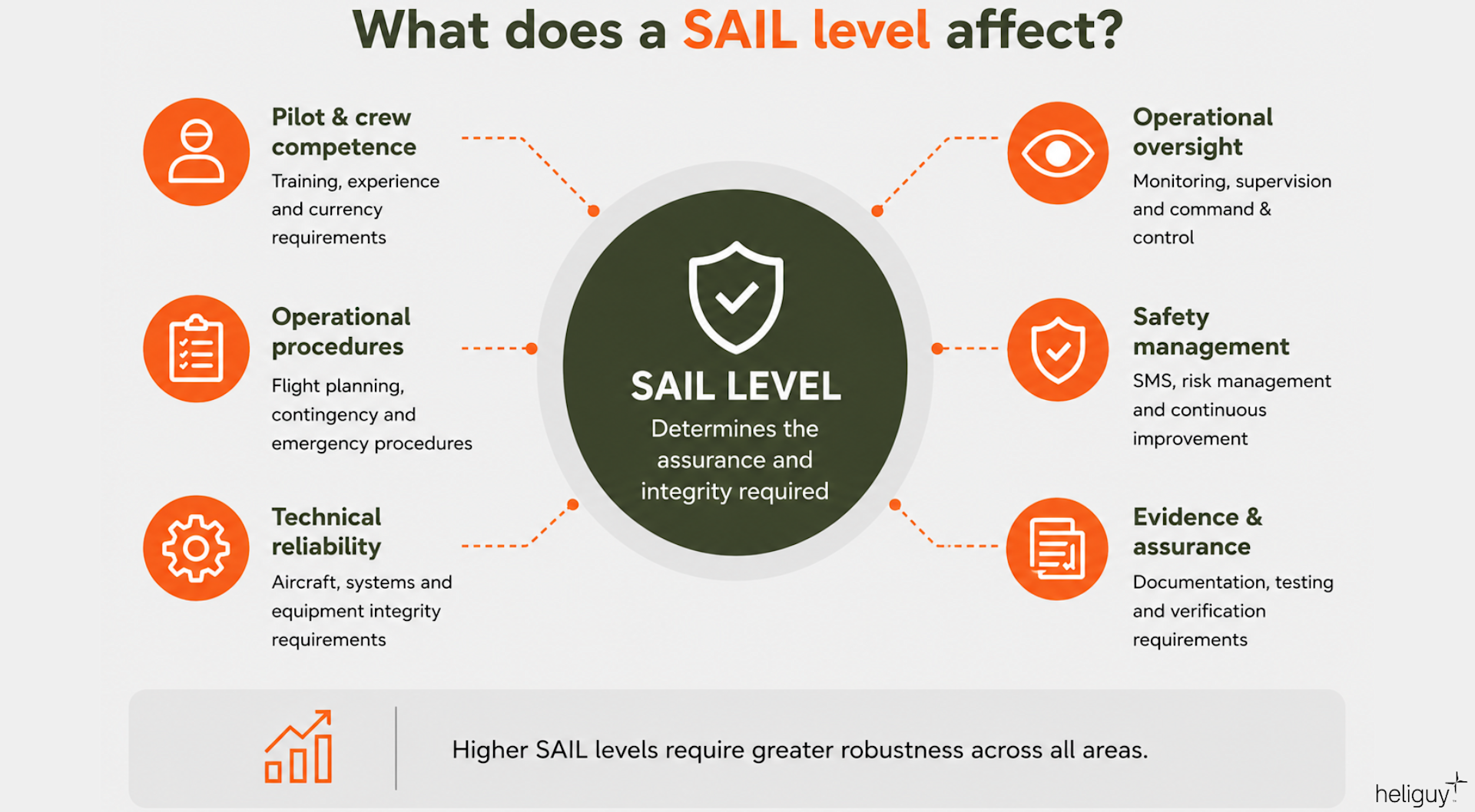 What does a SAIL level affect.