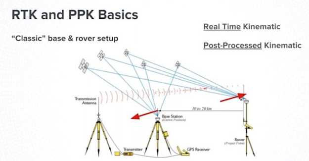 Rtk Flowchart Is RTK the future of drone mapping? - heliguy™