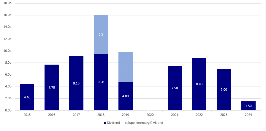 Dividend Chart