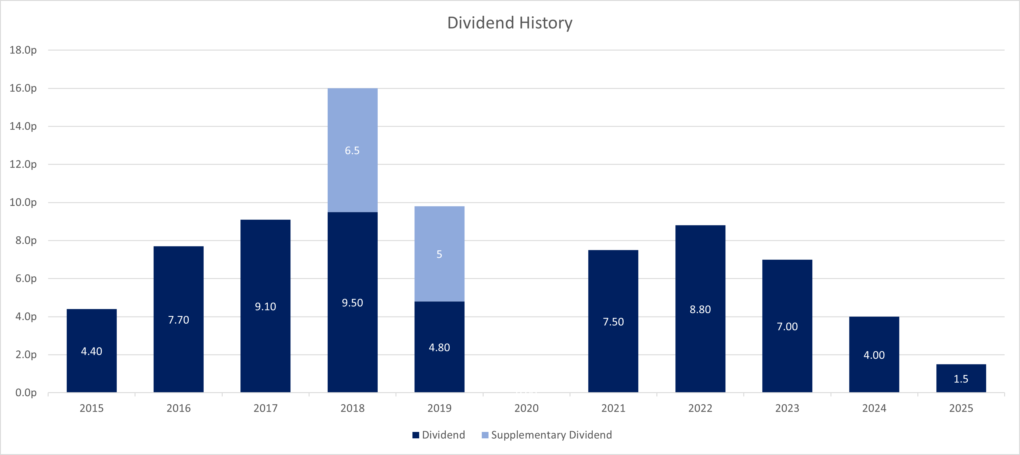 Ibstock Dividend Chart