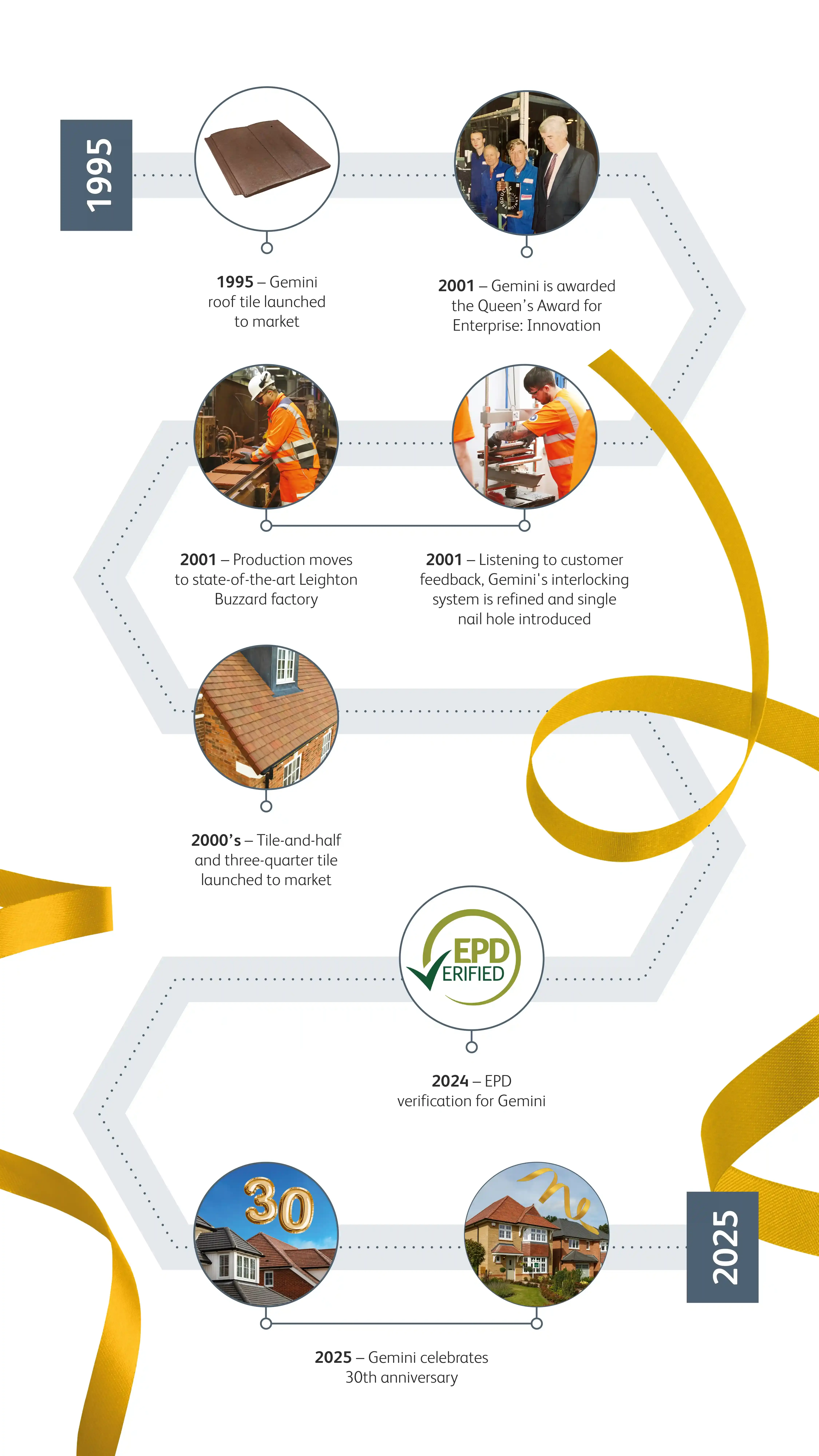 Forticrete Gemini timeline Mobile