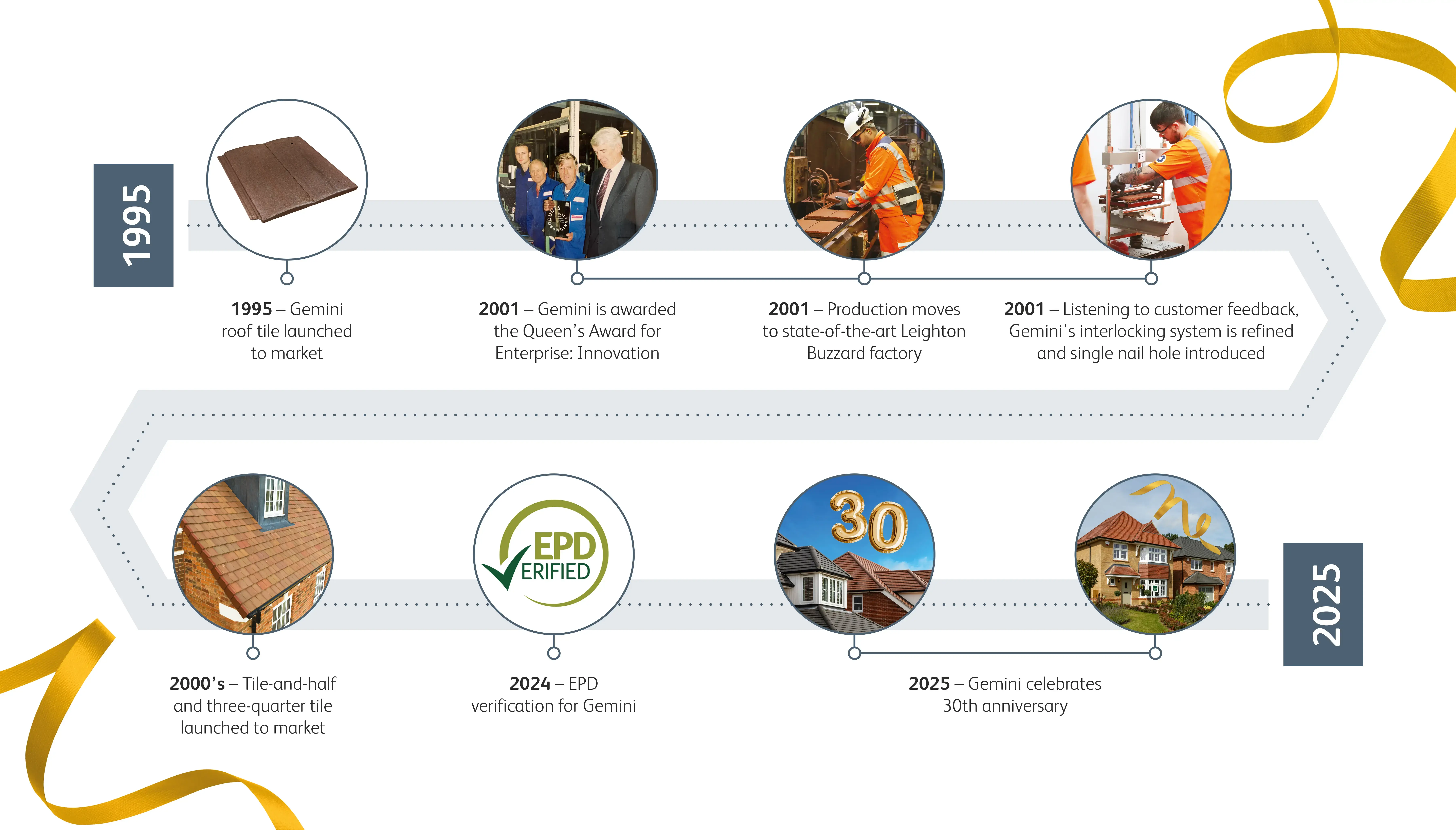Forticrete Gemini timeline