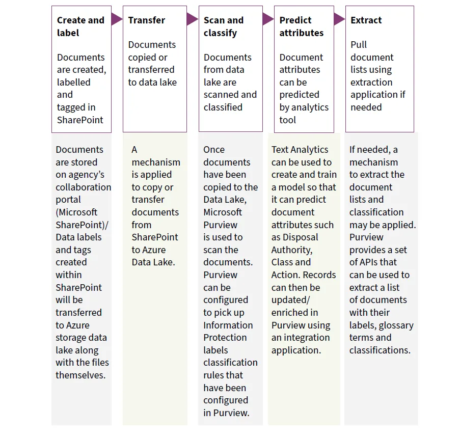 Flow chart depicting the auto-classification solution process for Microsoft. Stages for a file include creation and labelling, transfer to data lake, scanning and classification, attributed predicted and extraction.