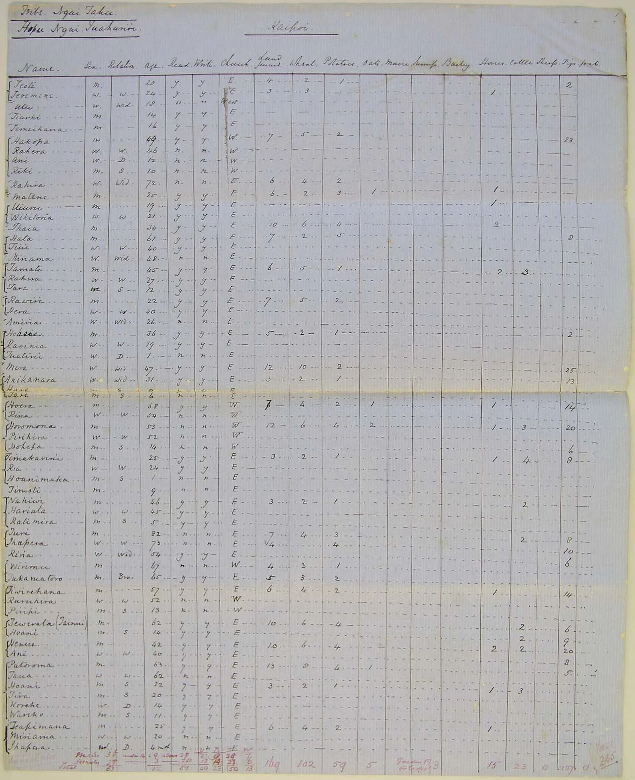 Population at Kaiapoi - Page 4