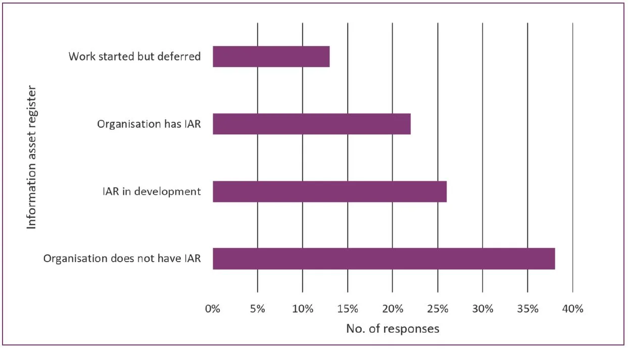 Bar graph showing documentation of information assets