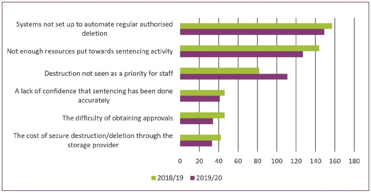 Graph showing challenges for regular, authorised destruction. Comparison between 2018/19 and 2019/20 surveys.