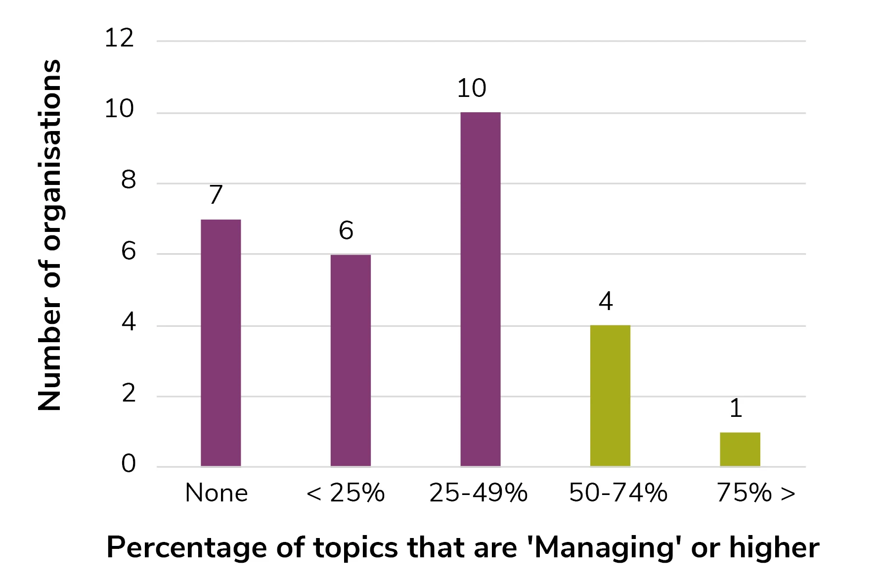 Graph displaying Figure percentage of topics where ‘Managing’ level of maturity is met
