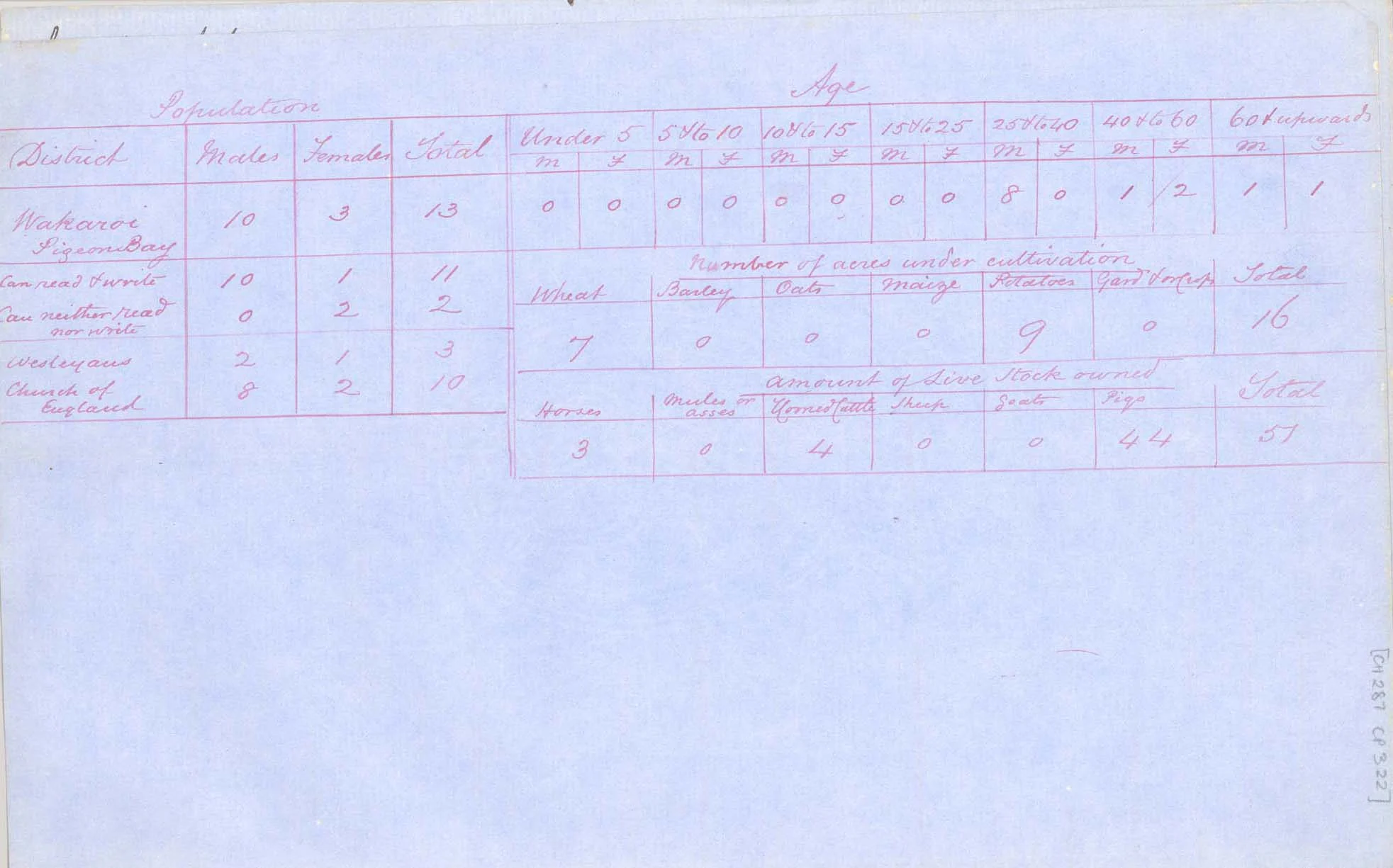 Population at Wakaroa - Page 2