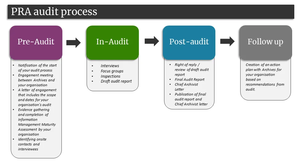 Rectangle boxes with purple, green, blue and grey headings, bullet points and arrows separating them.