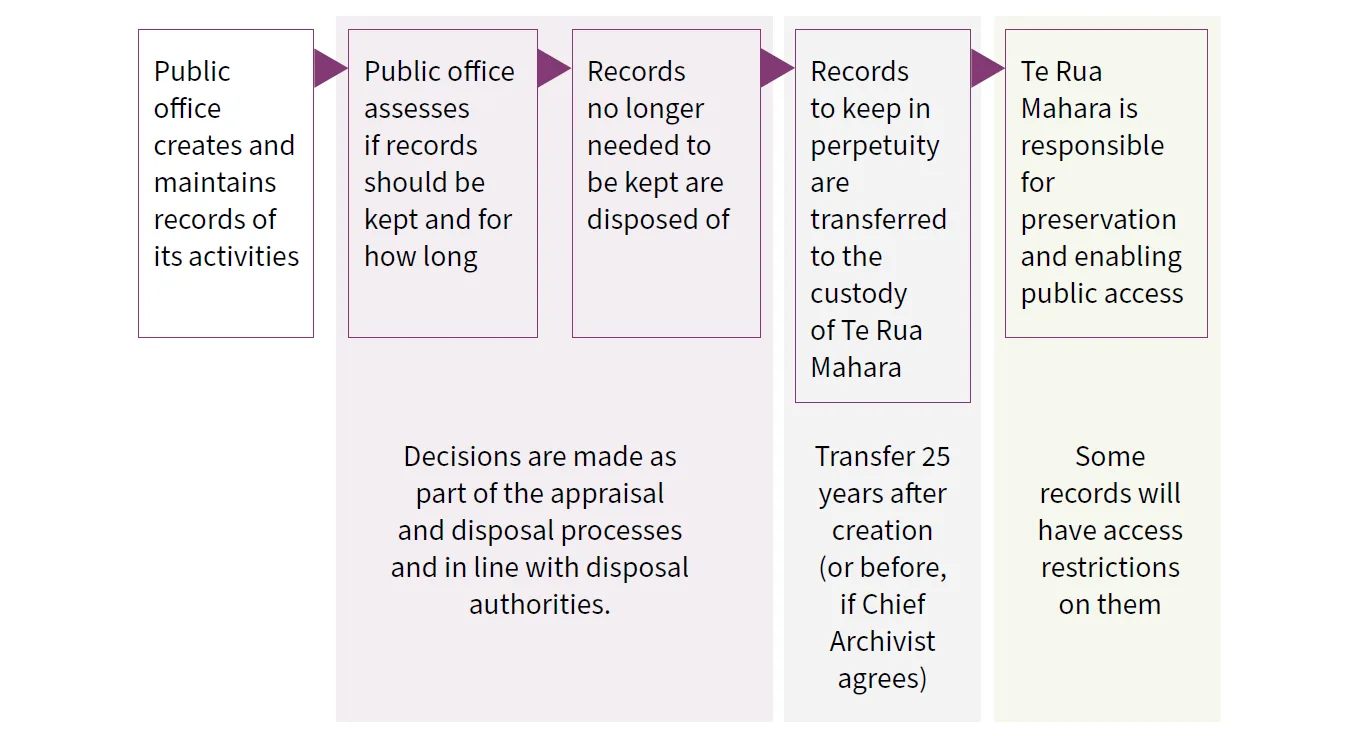 Flow chart showing the journey of a record from creation to its disposal or transfer at Archives New Zealand.