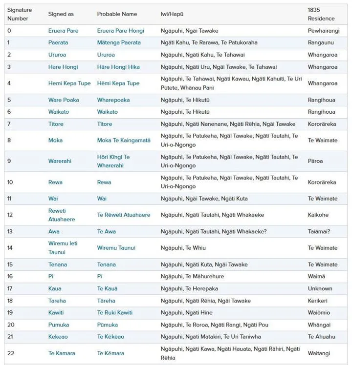 Screenshot of database from NZHistory.govt.nz of He Whakaputanga signatories