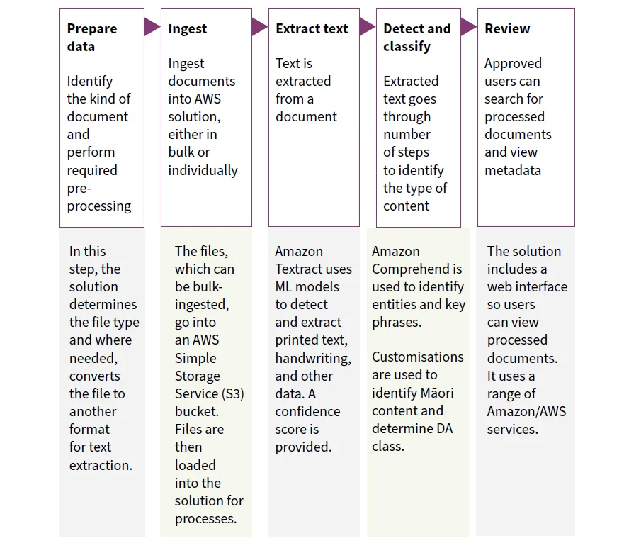 Flow chart depicting the auto-classification solution process used by Amazon Web Services. The stages include preparation of data, ingest, extraction of text, detection and classification and review.