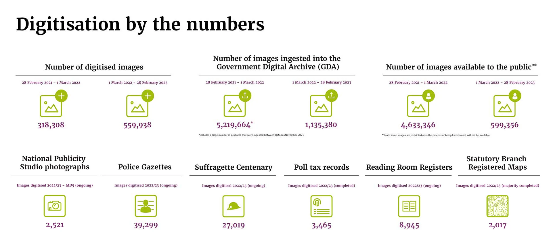 An infographic showing statistics about the amount of images we have digitised over the past 2 years.