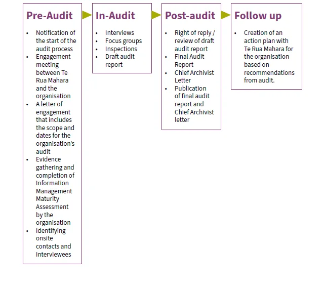 Flow diagram of the PRA audit process. The stages include Pre-Audit, In-Audit, Post-Audit and Follow up.