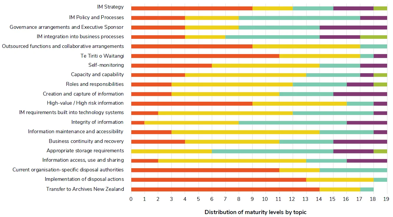 Figure 2: Stacked horizontal bar graph showing the distribution of maturity levels by topic