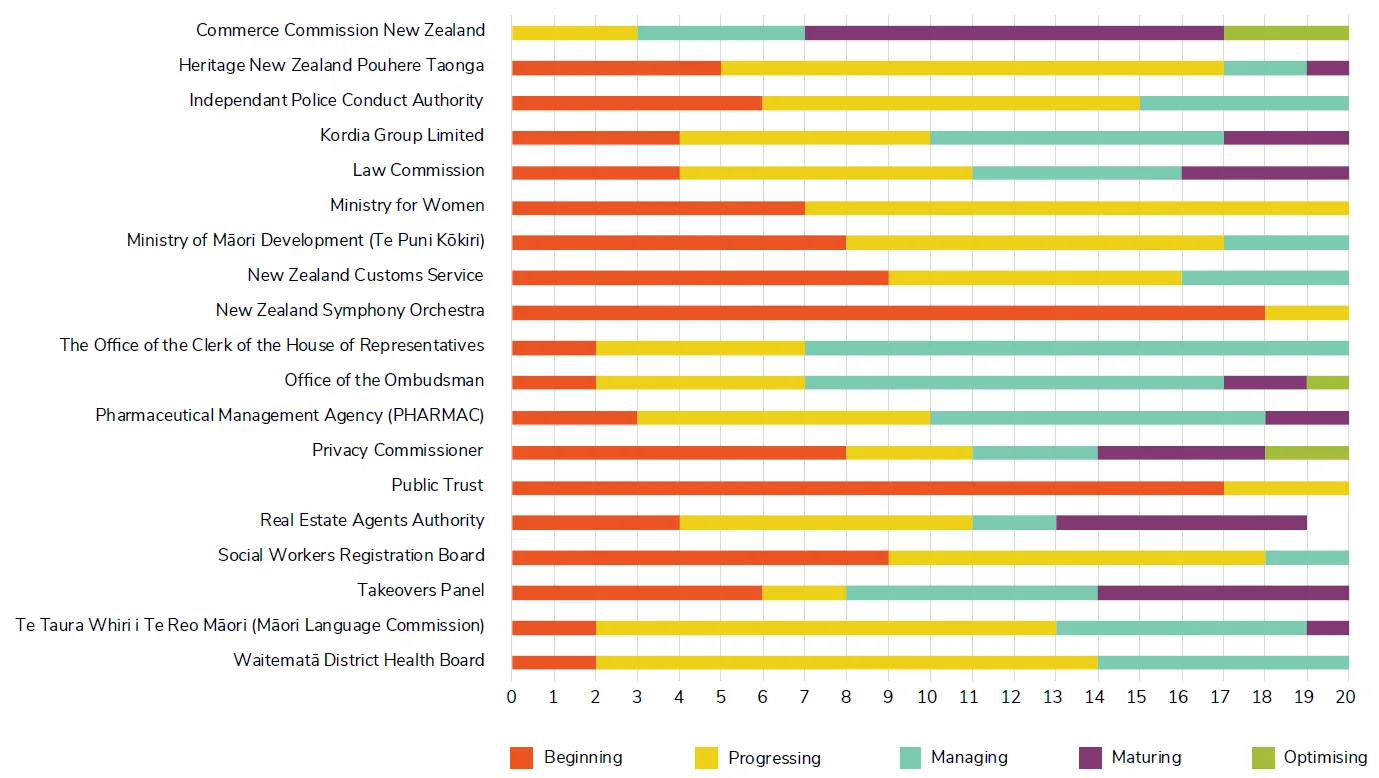 Figure 3: Stacked horizontal bar graph showing the distribution of maturity levels by public office