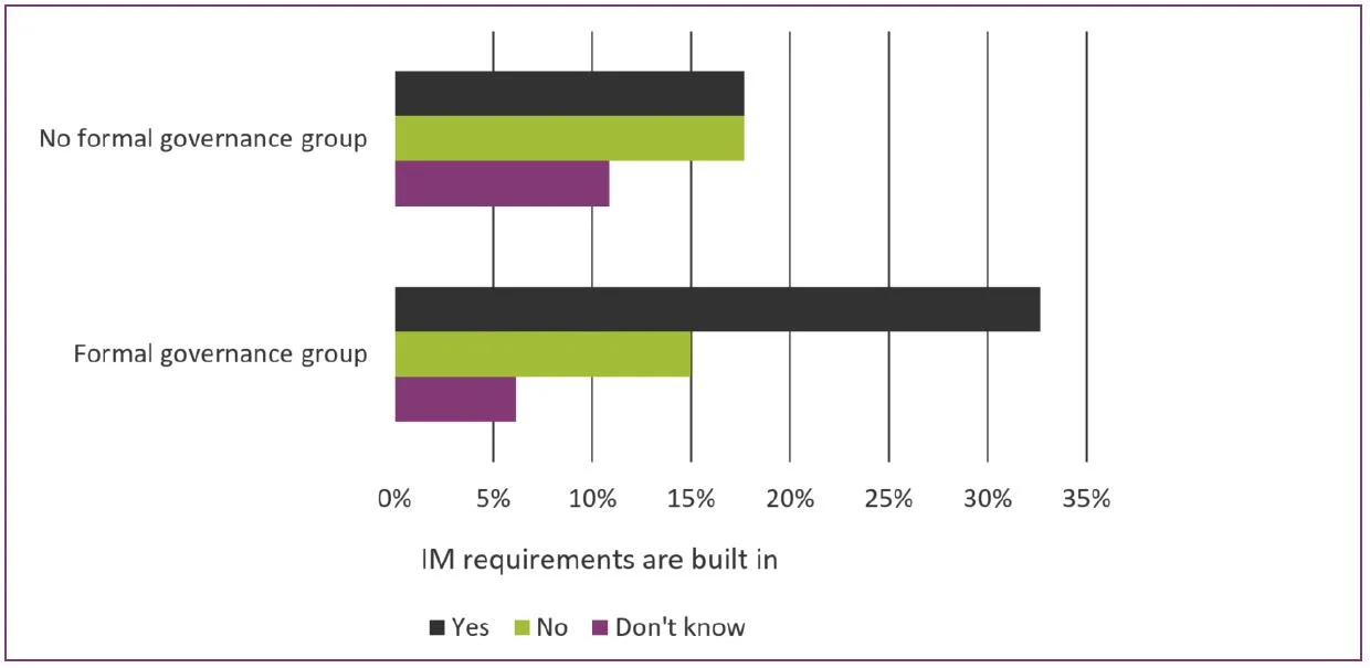 Are IM requirements built into new business systems?