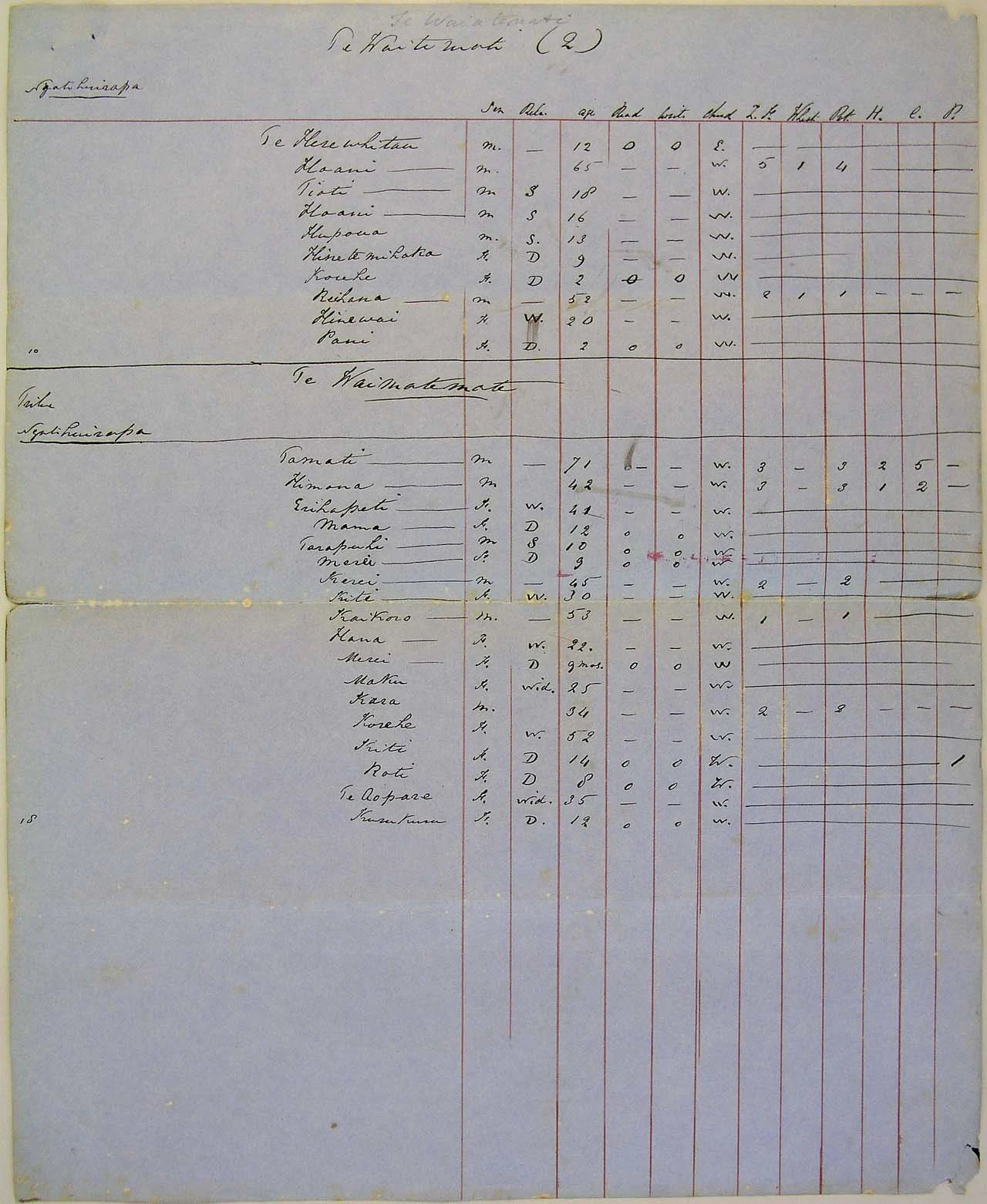Population at Te Wai Te Ruati - Page 2