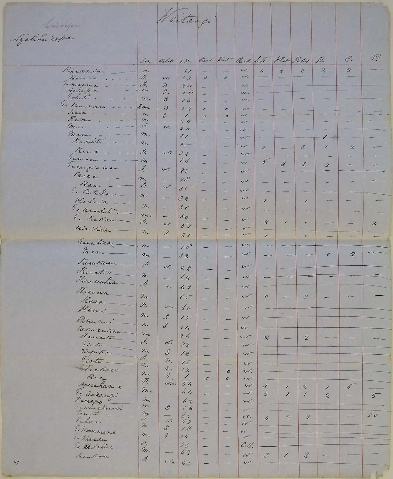 Population at Waitangi - Page 2