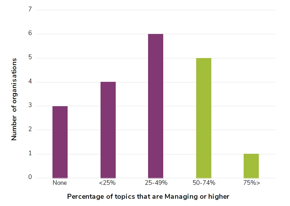 Figure 1: bar graph of the percentage of topics where ‘Managing’ level of maturity is met.