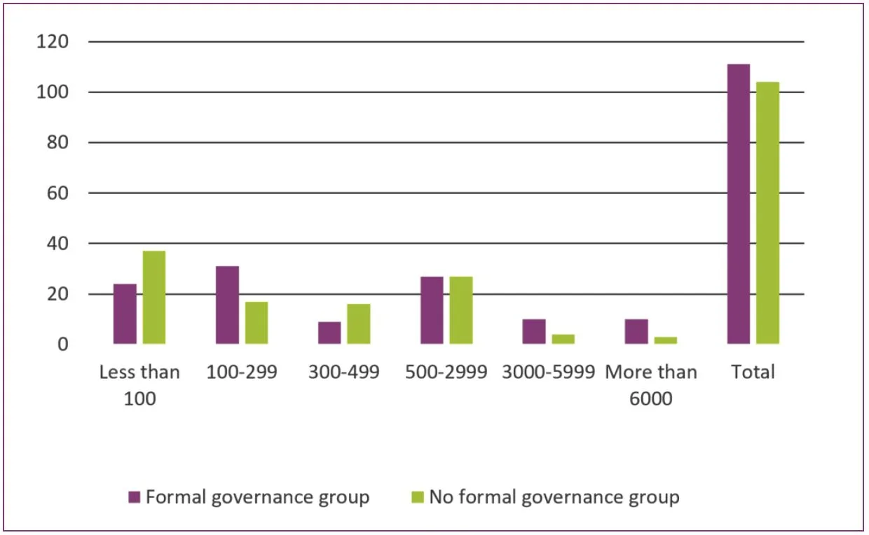 Graph showing formal governance group vs organisation size