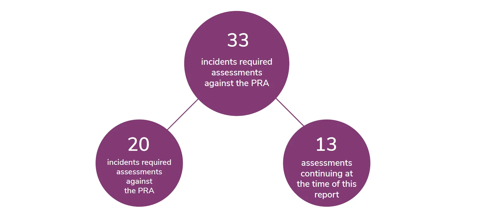 Bubble diagram depicting the 33 incidents that required assessments against the PRA in the 2021/22 year. 20 assessments closed with satisfactory assurances. 13 assessments continuing at the time of this report.