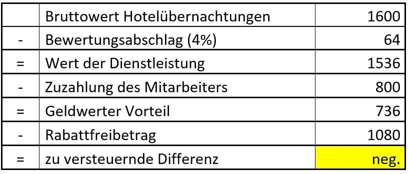 Mitarbeiterrabatte Übernachtungen