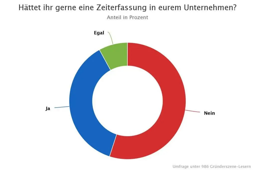 Umfrage Zeiterfassung