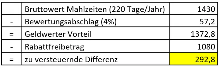 Berechnung des steuerpflichtigen Betrags bei täglichen Mittagessen