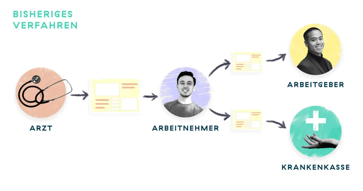 Arbeitsunfähigkeit Verfahren