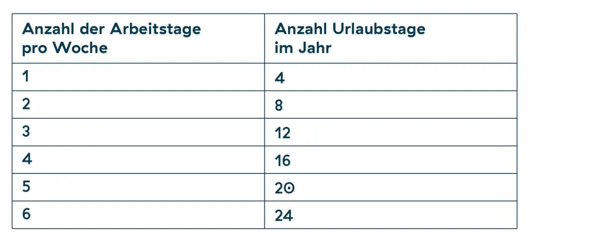 urlaubsanspruch tabelle