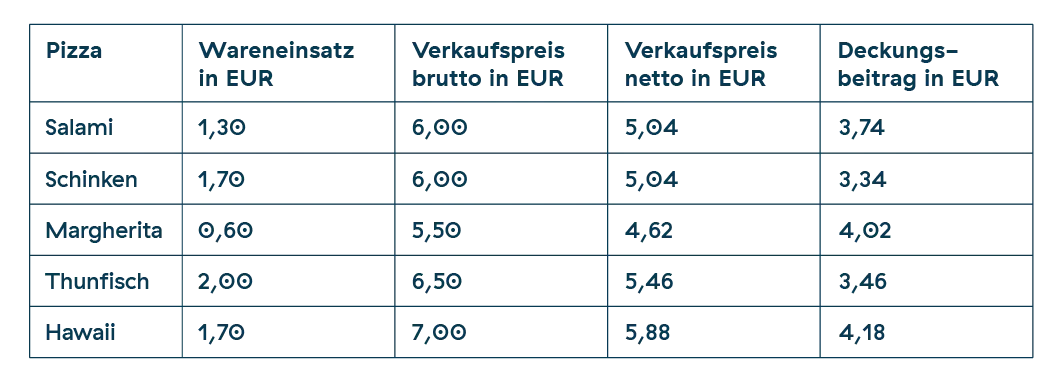 Beispiel Tabelle 