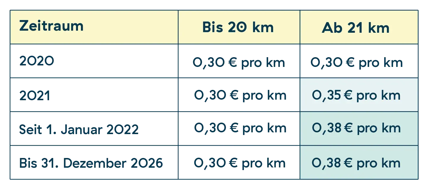 tabelle pendlerpauschale