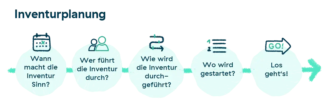 inventurplanung übersicht, Reihenfolge, Schritte