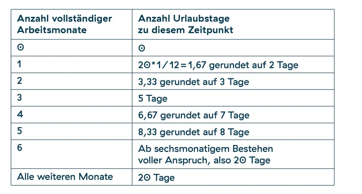 urlaubsanspruch tabelle