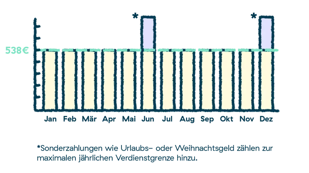 minijob jahresgrenze, überschreitung verdienstgrenze