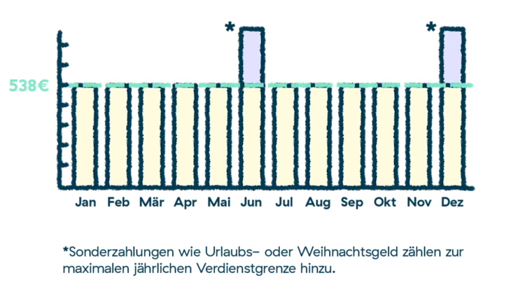 Minijob Jahresgrenze 2024: Praktische Tipps zur Einhaltung der ...