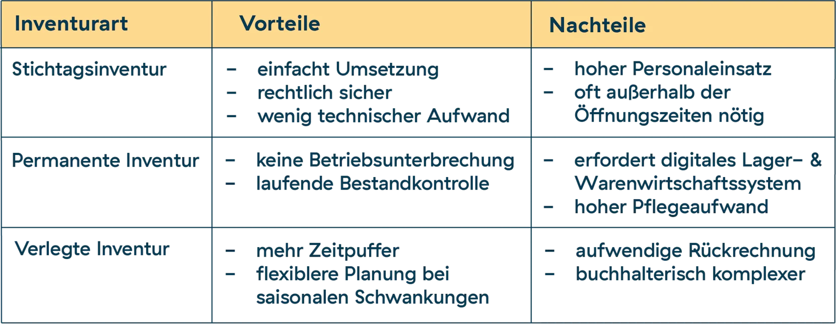 tabelle inventurarten vorteile nachteile
