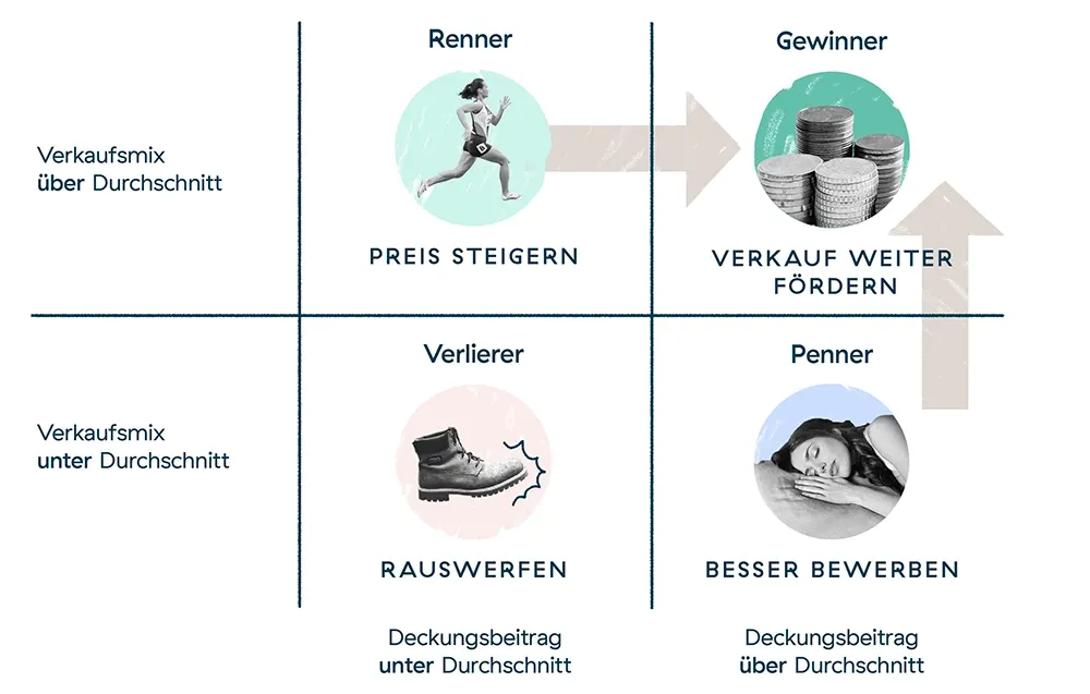 Verkaufsmix Schaubild