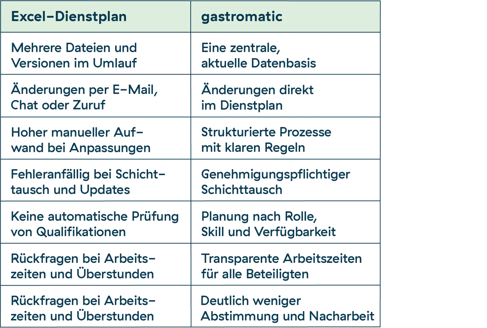 Tabelle Vergleich Excel-Dienstplan vs. gastromatic