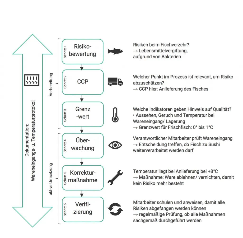 HACCP-Konzept