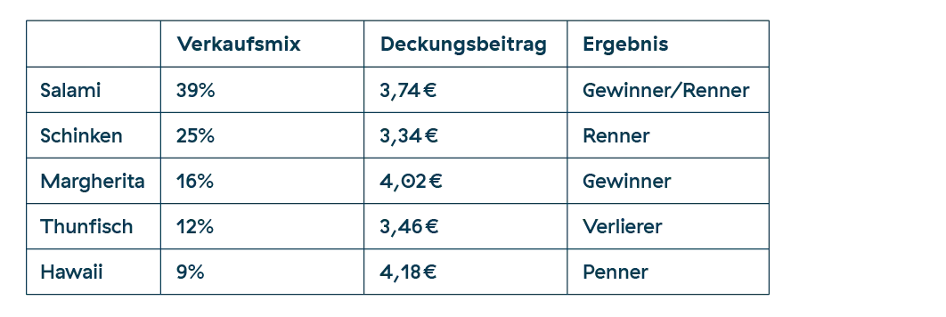 verkaufsmix deckungsbeitrag