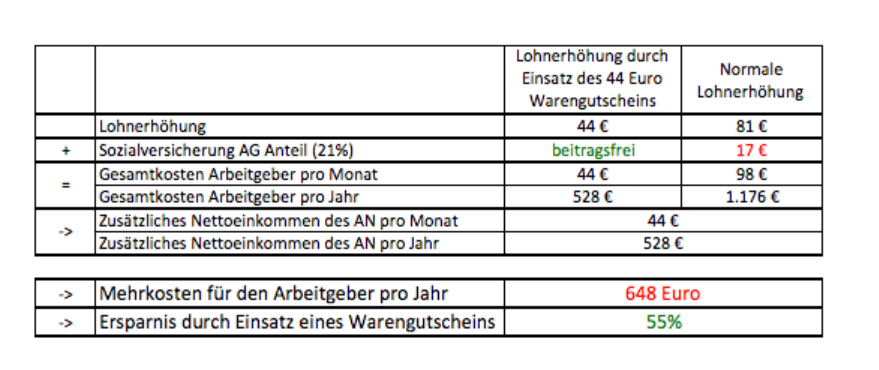 tabelle warengutschein