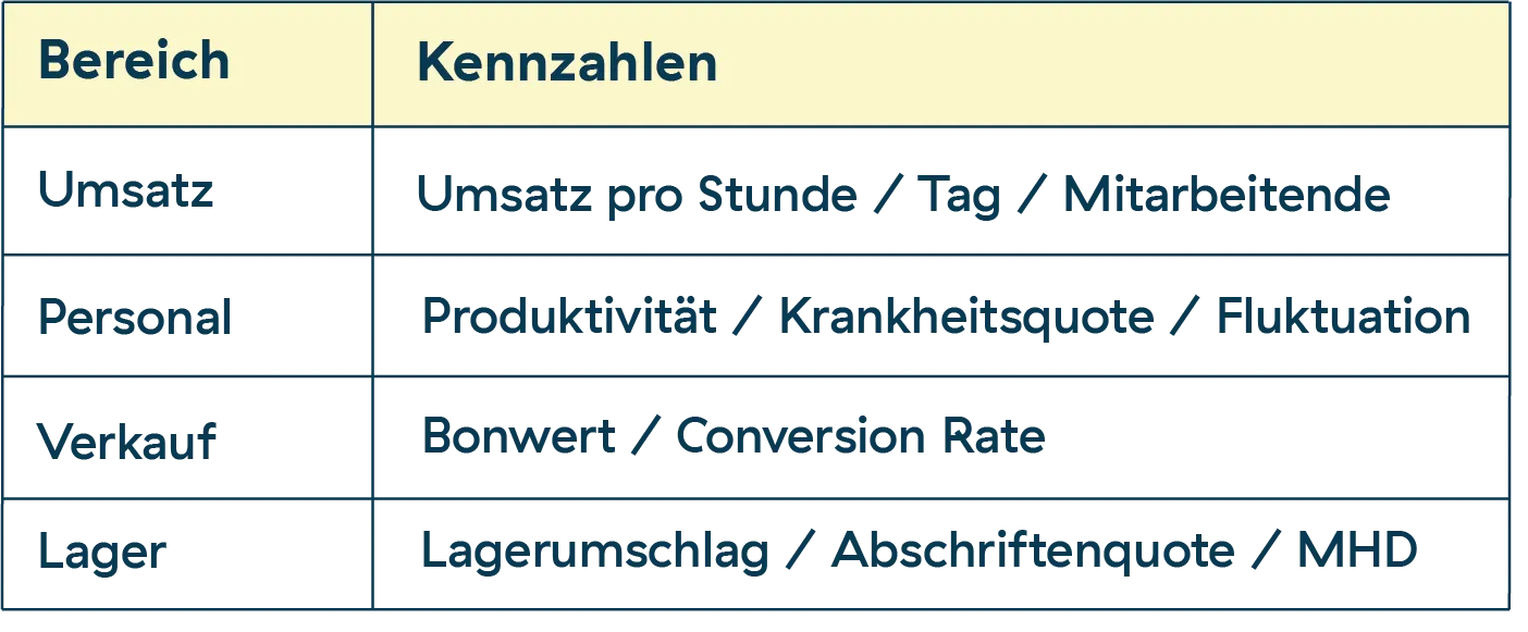 tabelle kennzahlen einzelhandel kpi