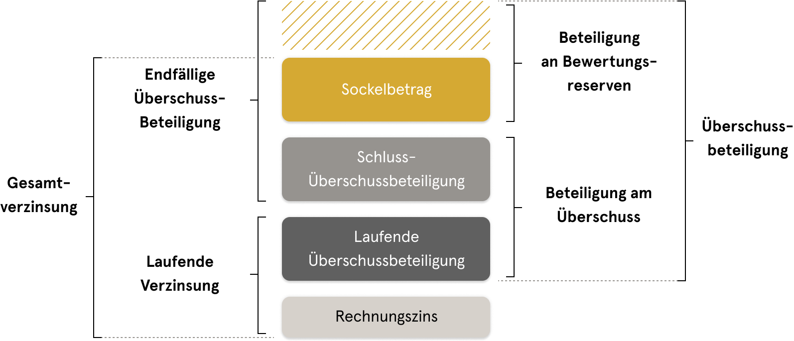 Schematische Darstellung der Struktur der Gesamtverzinsung und der Überschussbeteiligung.