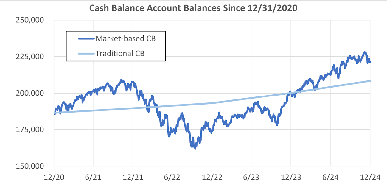 Cash Balance Complex Cash Balance Plan Performance 2021-2024: Traditional vs. Market-Based ...